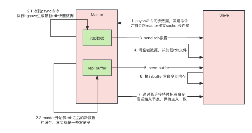 全量复制
