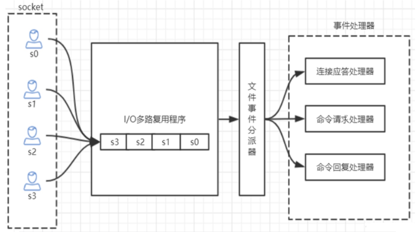 IO多路复用