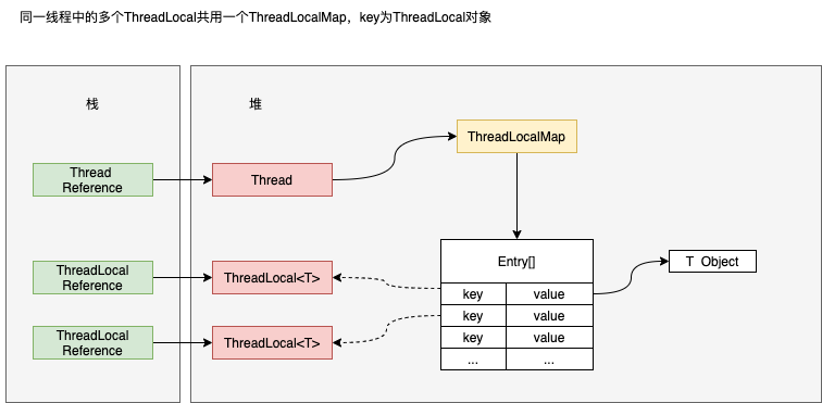 ThreadLocal-同一线程中多个ThreadLocal的关系
