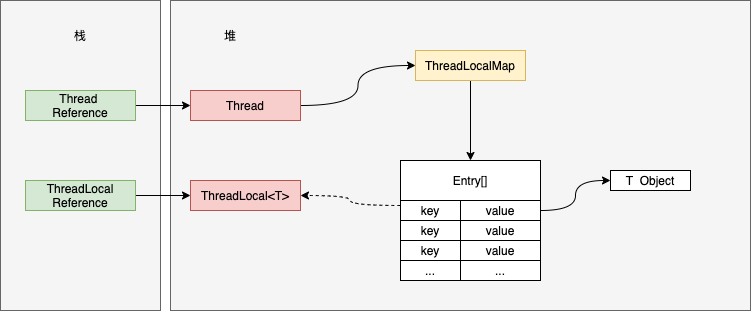 ThreadLocal大概结构