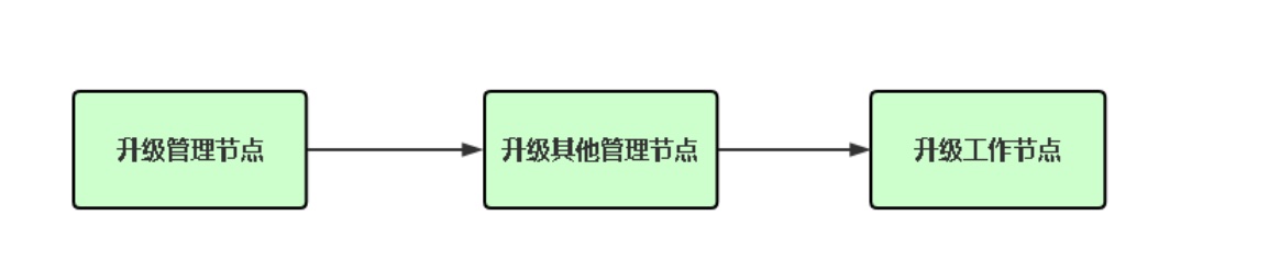 k8s升级基本流程