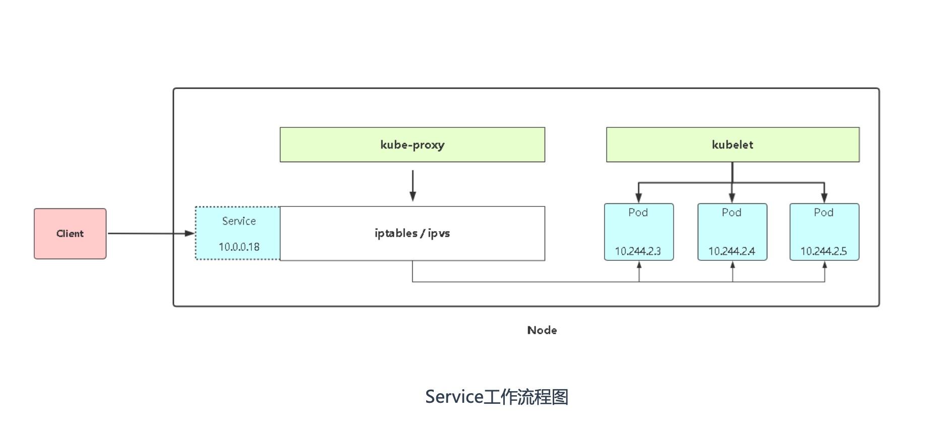 service访问异常