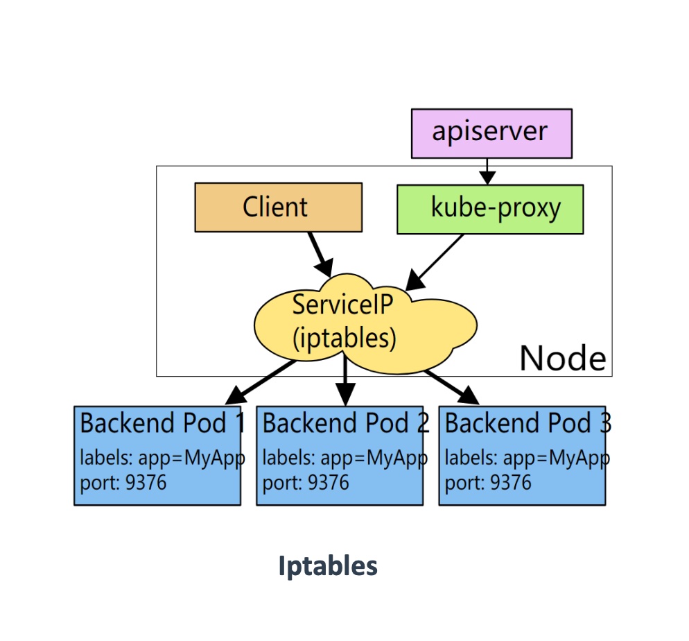 iptables