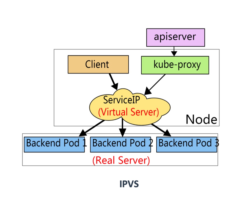 ipvs
