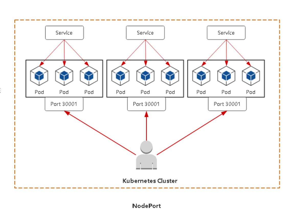 nodeport