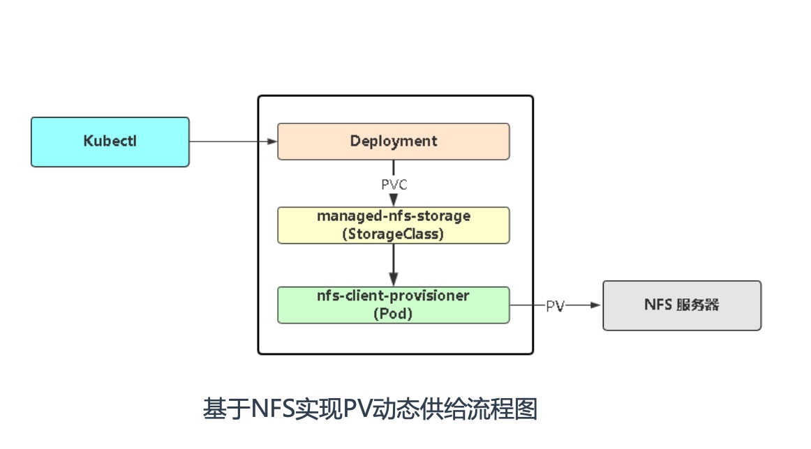 NFS动态供给