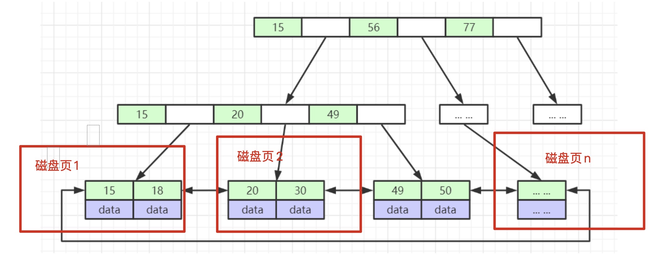 B+Tree