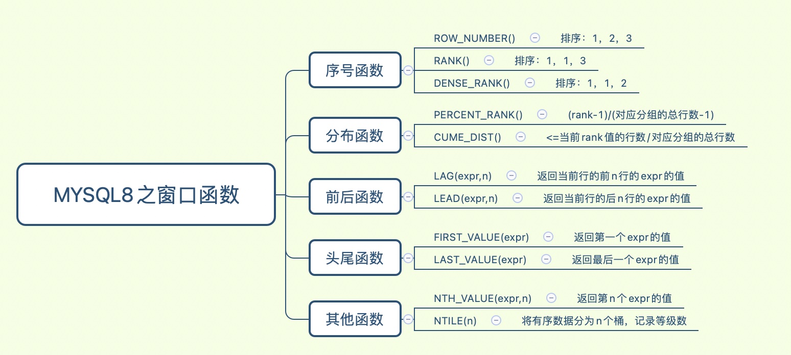 mysql8窗口函数