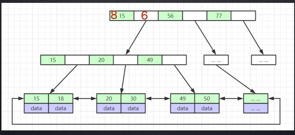 B+Tree